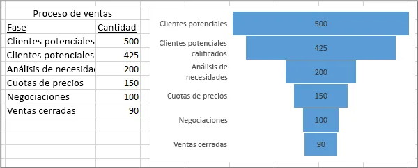 Graficos de embudos en Excel 2019 Novedades Excel 2019
